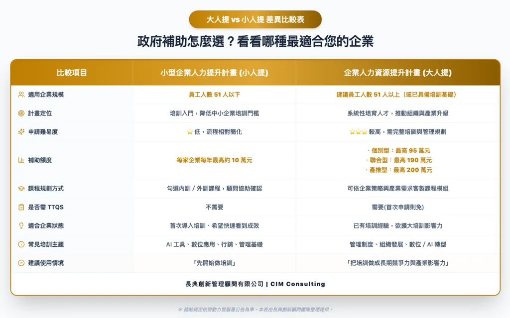 【2026最新攻略】企業人力培訓補助有哪些？一次看懂「大人提」與「小人提」的差異與申請思維